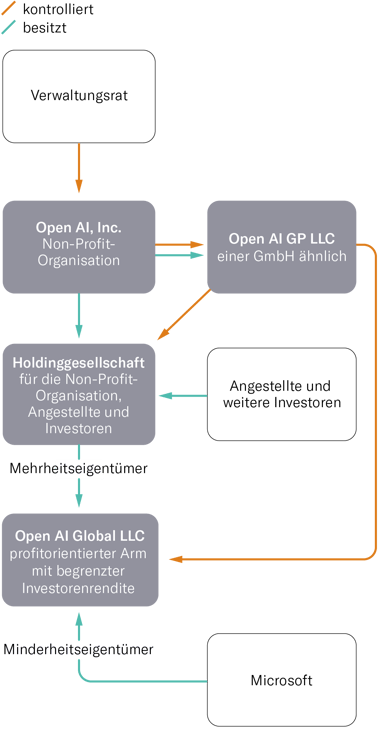 Open AI, Meta, Google: Wer kontrolliert die KI? Und wann kontrolliert sie  uns?