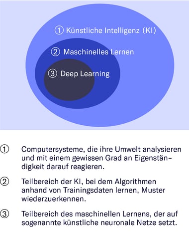 Deep Learning & KI: Unterschiede und Funktionen einfach erklrt