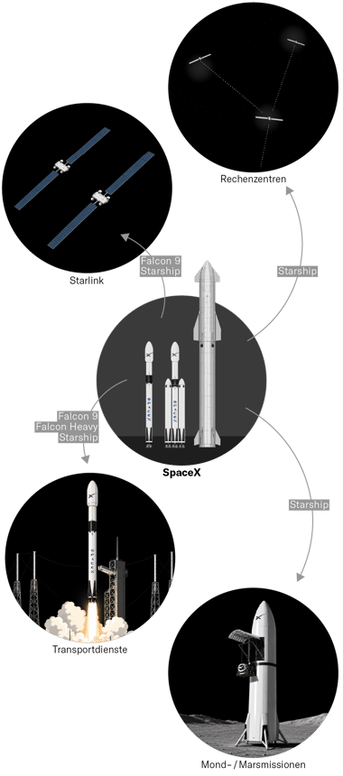 Raketen und KI: Wie Elon Musk SpaceX transformieren will